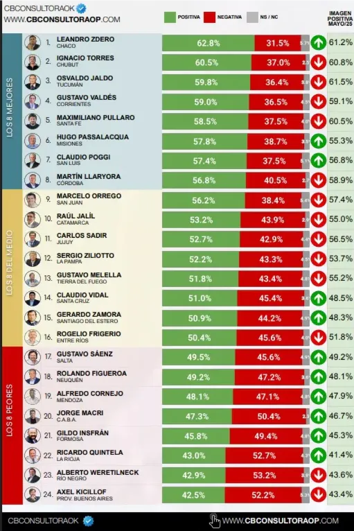 GOBERNADORES, RANKING
