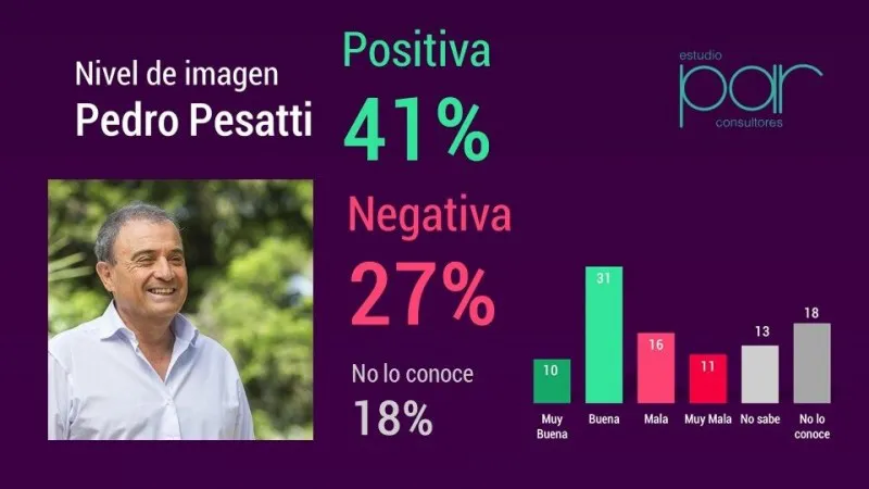 pedro pesatti encuesta